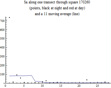 Graphics:Sa along one transect through square 170260 (points, black at night and red at day) and a 11 moving average (line)